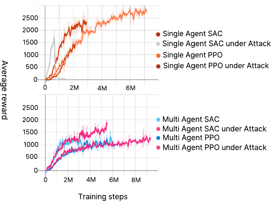 Reward curves over training steps: single-agent PPO and SAC (top) and multi-agent PPO and SAC (bottom), each with and without the poisoning attack.