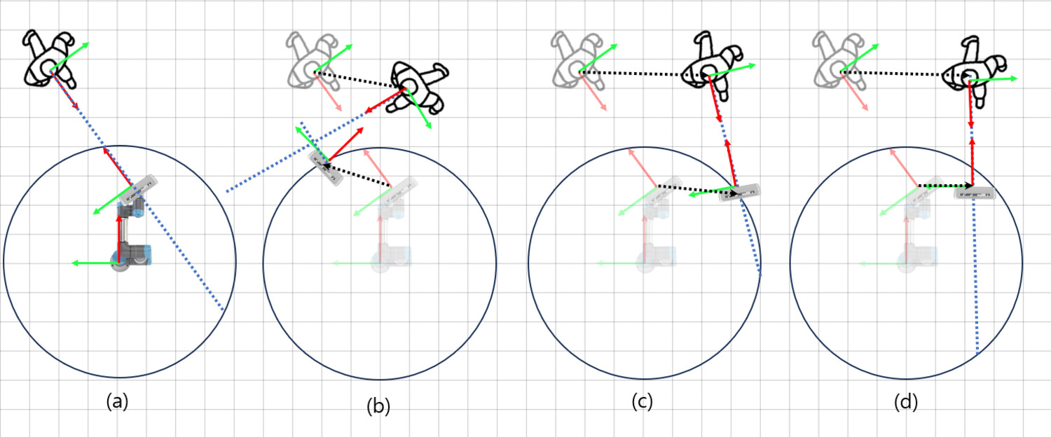Top-down schematic of the manipulator and camera poses adjusting in response to the human's orientation and position.
