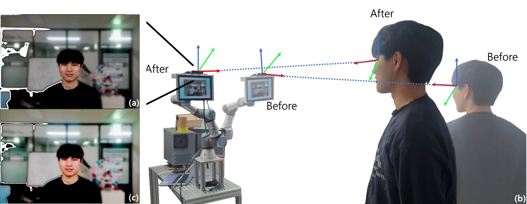 A UR3 arm with a camera tracks the subject's head pose (before/after camera composition shown with coordinate frames and dotted gaze lines).